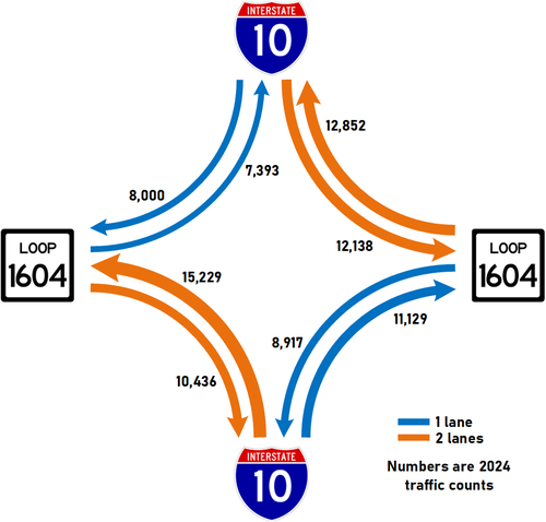 I-10/Loop 1604 connector traffic and lane counts