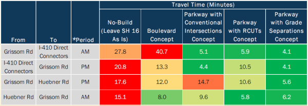 Travel time comparison table