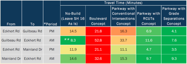 Travel time comparison table