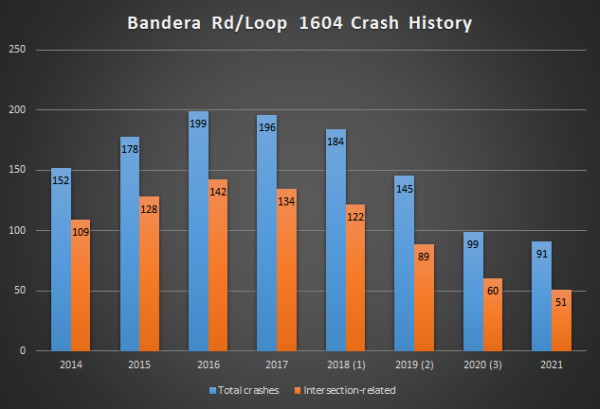 Bandera/1604 crash history