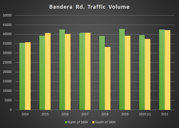 Bandera/1604 traffic history