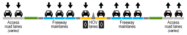 I-10 cross-section with HOV lanes